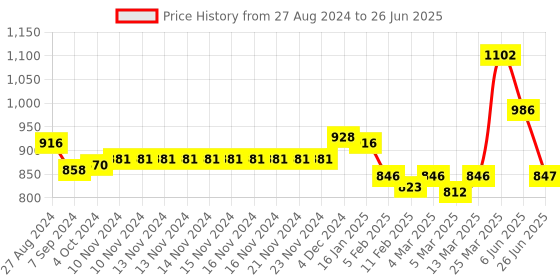 firstcry.com Seva Home The Vibes Classic Serenity Jar Candle seva home Price History Graph from 27 Aug 2024 to 26 Jun 2025