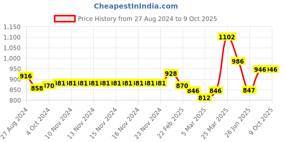 firstcry.com Seva Home The Vibes Classic Sleep Candle seva home Price History Graph from 27 Aug 2024 to 9 Oct 2025