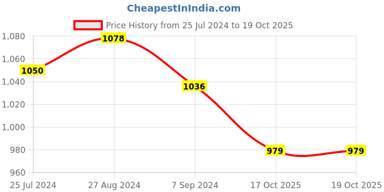 firstcry.com Seva Home The Vibes Small  Candle - Set of 3 seva home Price History Graph from 25 Jul 2024 to 17 Oct 2025