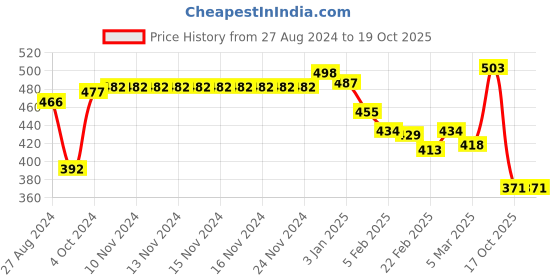firstcry.com Seva Home The Vibes Small Sensual Glass Candle seva home Price History Graph from 27 Aug 2024 to 17 Oct 2025