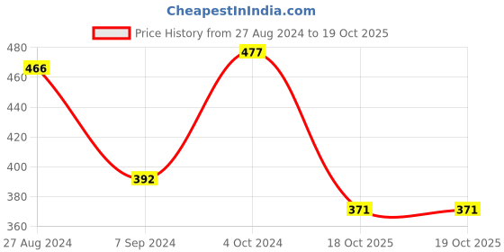 firstcry.com Seva Home The Vibes Small Serenity Glass Candle seva home Price History Graph from 27 Aug 2024 to 18 Oct 2025
