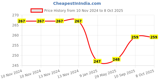 firstcry.com SG Century Sleeves - Color May Vary sg Price History Graph from 10 Nov 2024 to 7 Oct 2025