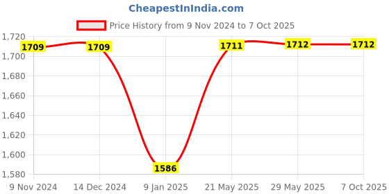 firstcry.com SG Combo Ultimate Batting Inner Thigh Pad - White sg Price History Graph from 9 Nov 2024 to 7 Oct 2025