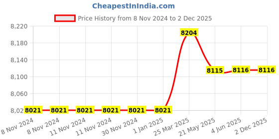 firstcry.com SG Economy Cricket Kit Size 6- Multicolor sg Price History Graph from 8 Nov 2024 to 2 Dec 2025