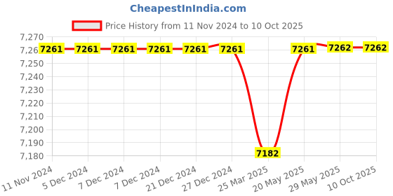 firstcry.com SG Full Cricket Kit With Duffle Bag - Multicolour sg Price History Graph from 11 Nov 2024 to 10 Oct 2025