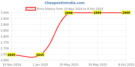 firstcry.com SG RSD Spark Kashmir Willow Cricket Bat Short Handle - Color May Vary sg Price History Graph from 10 Nov 2024 to 8 Oct 2025