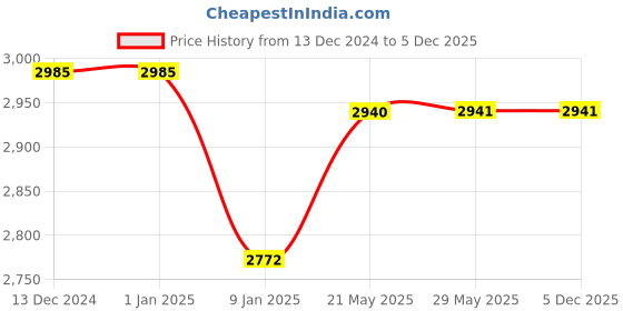 firstcry.com SG Test RH Leather Batting Gloves - White sg Price History Graph from 13 Dec 2024 to 5 Dec 2025