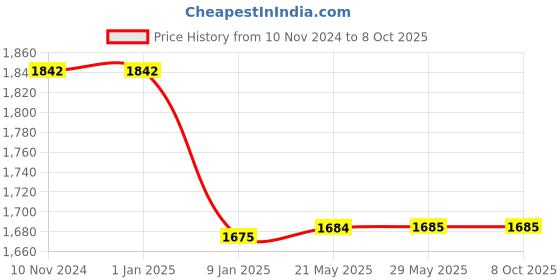 firstcry.com SG Ultimate Right Hand Thigh Pads (Assorted) sg Price History Graph from 10 Nov 2024 to 8 Oct 2025
