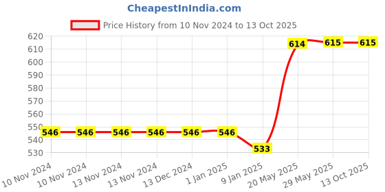 firstcry.com SG Youth Test Thigh Pads - White sg Price History Graph from 10 Nov 2024 to 13 Oct 2025