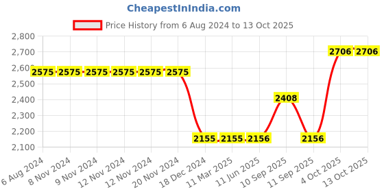 firstcry.com Shades Of Sabi Cold Shoulder Frill Detailed Solid Maternity Tiered Dress With Concealed Zipper Nursing Access - Red shades of sabi Price History Graph from 6 Aug 2024 to 13 Oct 2025