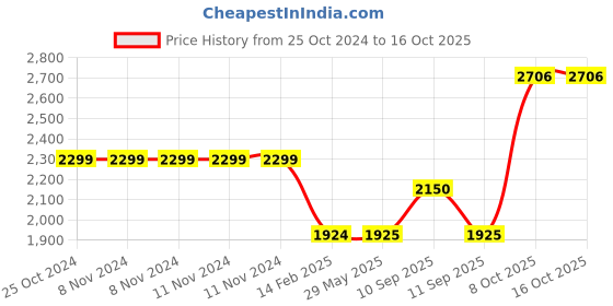 firstcry.com Shades of Sabi Floral Print Off Shoulder Maternity Nursing Dress With Nursing Access - Red shades of sabi Price History Graph from 25 Oct 2024 to 16 Oct 2025
