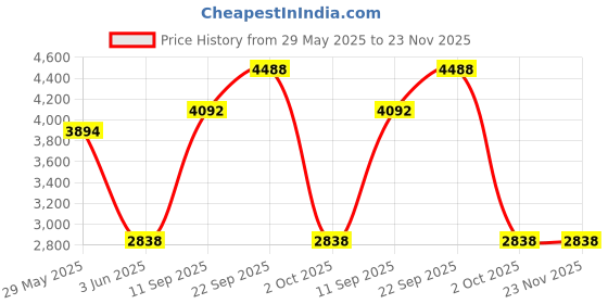 firstcry.com Shades of Sabi Georgette Three Fourth Batwing Sleeves Abstract Glitter Printed Kaftan Style Maternity Dress With Nursing Access - Yellow shades of sabi Price History Graph from 29 May 2025 to 23 Nov 2025