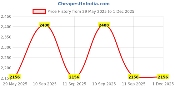 firstcry.com Shades Of Sabi Puffed Full Sleeves Seamless Floral Leaf Swirl Printed & Pom Pom Lace Embellished Flared Maternity Dress - Multi Colour shades of sabi Price History Graph from 29 May 2025 to 30 Nov 2025