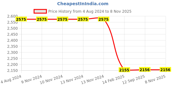 firstcry.com Shades Of Sabi Three Fourth Puffed Sleeves Solid Ruffle Detailed Yoke Fit & Flare Maternity Dress With Vertical Concealed Zipper Nursing Access - Yellow shades of sabi Price History Graph from 4 Aug 2024 to 6 Nov 2025