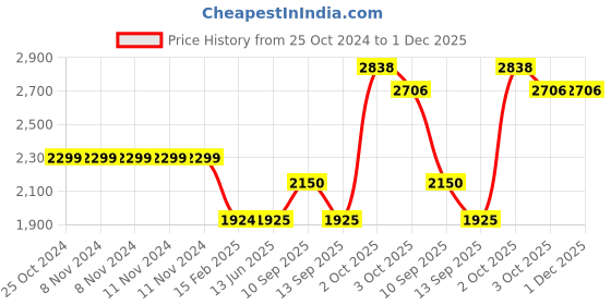 firstcry.com Shades Of Sabi Three Fourth Sleeves Floral Printed  Maternity Nursing Dress With Nursing Access - Off white shades of sabi Price History Graph from 25 Oct 2024 to 30 Nov 2025