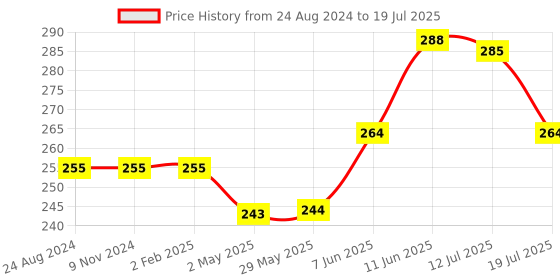 firstcry.com advit toys Shapes - Jigsaw Puzzle Educational Fun Fact Book Inside Multicolor- 24 Pieces advit toys Price History Graph from 24 Aug 2024 to 19 Jul 2025