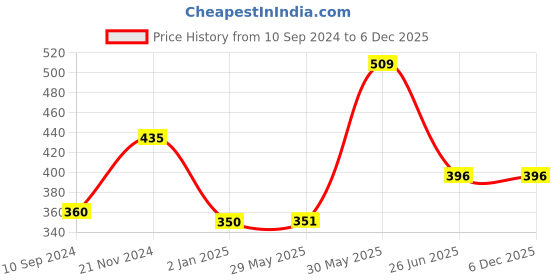 firstcry.com vishv books Shapy Colouring Books Pack of 3 - English vishv books Price History Graph from 10 Sep 2024 to 4 Dec 2025