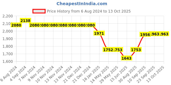 firstcry.com SHAPZE Automatic Assault Rifle Soft Bullet Toy Gun - Blue shapze Price History Graph from 6 Aug 2024 to 13 Oct 2025