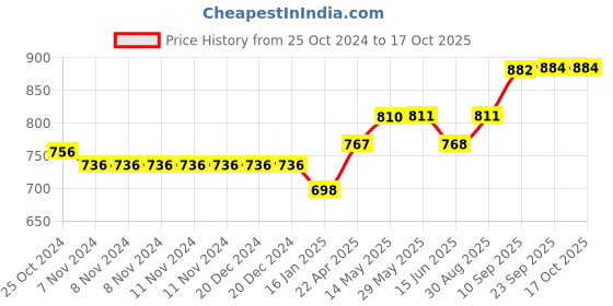 firstcry.com SHAPZE Boogie Buddy- Red shapze Price History Graph from 25 Oct 2024 to 16 Oct 2025