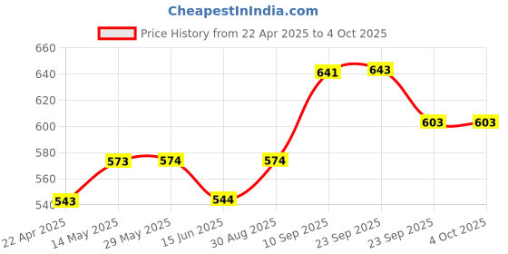 firstcry.com SHAPZE Clowney Fish Dory Orange - Length 49 cm shapze Price History Graph from 22 Apr 2025 to 4 Oct 2025