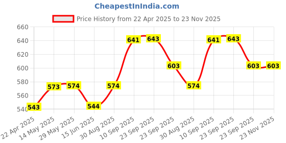 firstcry.com SHAPZE Clowney Fish Goldy Red - Length 49 cm shapze Price History Graph from 22 Apr 2025 to 23 Nov 2025