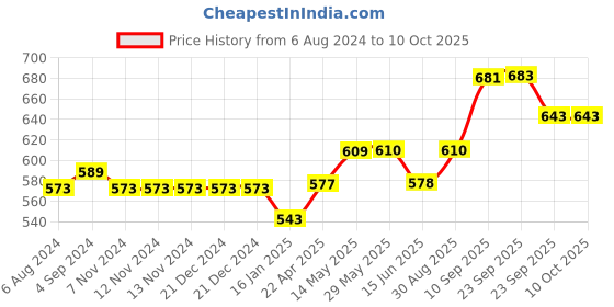 firstcry.com SHAPZE Dara Dino BLUE- Height 28 cm shapze Price History Graph from 6 Aug 2024 to 10 Oct 2025