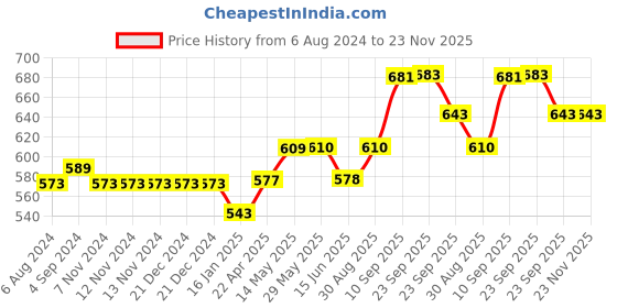 firstcry.com SHAPZE Dew Dragon  - Neon Orange shapze Price History Graph from 6 Aug 2024 to 22 Nov 2025