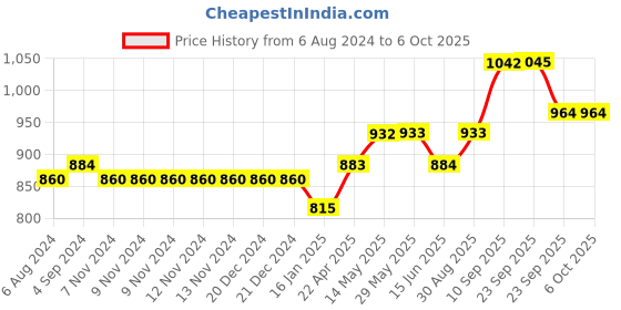 firstcry.com SHAPZE Elephant Zeena - Grey shapze Price History Graph from 6 Aug 2024 to 4 Oct 2025