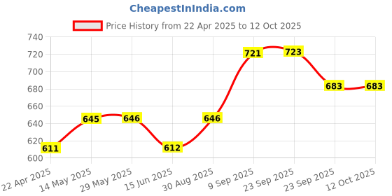 firstcry.com SHAPZE Golu Monkey Kiki Coffee Brown - Height 40 cm shapze Price History Graph from 22 Apr 2025 to 4 Oct 2025