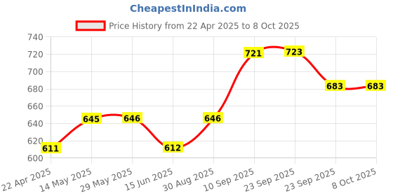 firstcry.com SHAPZE Golu Monkey Mimi Beige- Height 40 cm shapze Price History Graph from 22 Apr 2025 to 4 Oct 2025