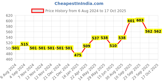 firstcry.com SHAPZE Joy Hippo - Lemon Yellow and Smoke Grey shapze Price History Graph from 6 Aug 2024 to 16 Oct 2025