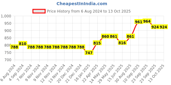 firstcry.com SHAPZE Off-to-work Dogs Darren - Grey Height 34 cm shapze Price History Graph from 6 Aug 2024 to 13 Oct 2025