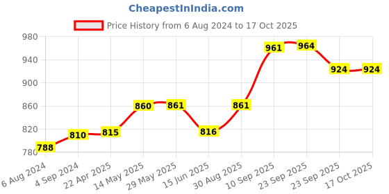 firstcry.com SHAPZE Off-to-work Dogs  Murphy -Taupe Height 34 cm shapze Price History Graph from 6 Aug 2024 to 17 Oct 2025