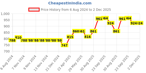 firstcry.com SHAPZE Pawsome Puppies Dom Brown Height 35 cm shapze Price History Graph from 6 Aug 2024 to 2 Dec 2025