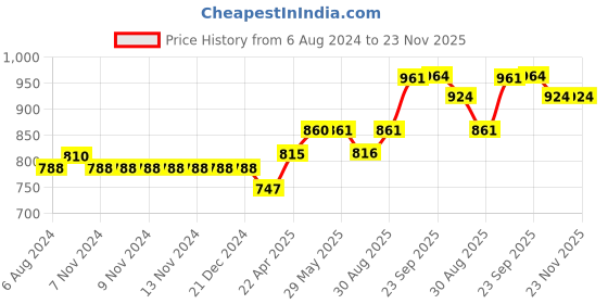 firstcry.com SHAPZE Pawsome Puppies Ron Grey Height 35 cm shapze Price History Graph from 6 Aug 2024 to 22 Nov 2025