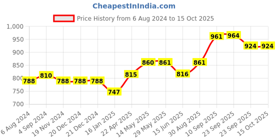 firstcry.com SHAPZE Pawsome Puppies Ron Taupe Height 35 cm shapze Price History Graph from 6 Aug 2024 to 15 Oct 2025