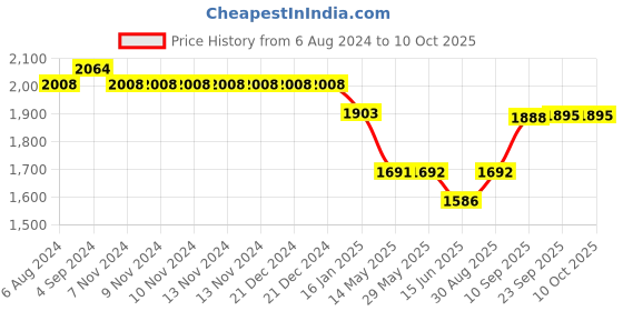 firstcry.com SHAPZE Revolving Machine Soft Bullet Toy Gun - Green shapze Price History Graph from 6 Aug 2024 to 10 Oct 2025