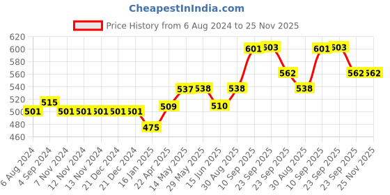 firstcry.com SHAPZE Rudy Hippo - Neon Orange and Smoky Grey shapze Price History Graph from 6 Aug 2024 to 24 Nov 2025