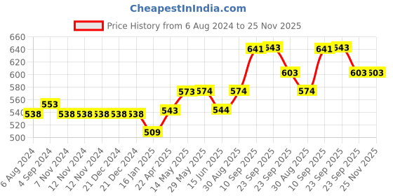 firstcry.com SHAPZE Sara Dog Off White and Pink - Height 25 cm shapze Price History Graph from 6 Aug 2024 to 25 Nov 2025