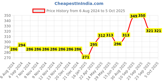 firstcry.com SHAPZE Shiny is Miny Series  Owls Berry Multicolor Pink Height 16 cm shapze Price History Graph from 6 Aug 2024 to 4 Oct 2025
