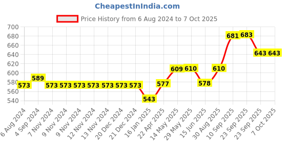 firstcry.com SHAPZE Sky buddy Breeze Lemon Yellow - Height 25 cm shapze Price History Graph from 6 Aug 2024 to 7 Oct 2025