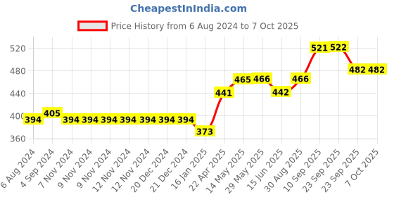 firstcry.com SHAPZE Snowy White Bunny - A Fluffy Companion for Cuddles and Playtime - White Height 26 cm shapze Price History Graph from 6 Aug 2024 to 7 Oct 2025