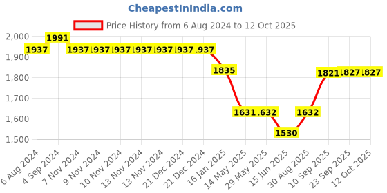 firstcry.com SHAPZE Telescopic Magazine Soft Bullet Toy Gun - Blue shapze Price History Graph from 6 Aug 2024 to 12 Oct 2025