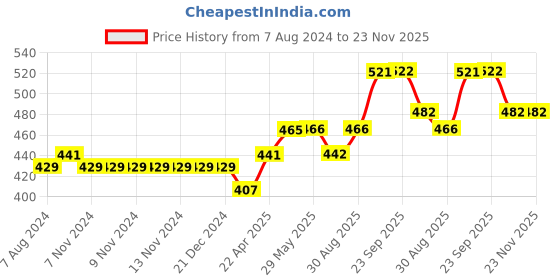 firstcry.com SHAPZE The Fur Balls - Buttercup the Bird - Pink shapze Price History Graph from 7 Aug 2024 to 23 Nov 2025
