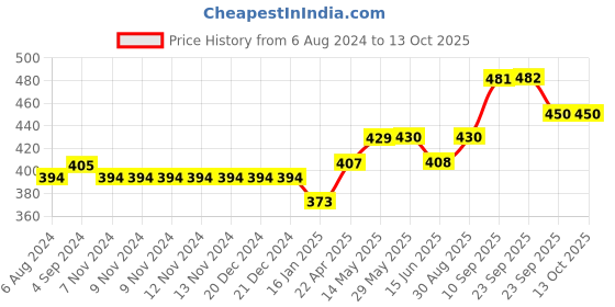firstcry.com SHAPZE Unicorn Sparkly eyes Rio White shapze Price History Graph from 6 Aug 2024 to 12 Oct 2025