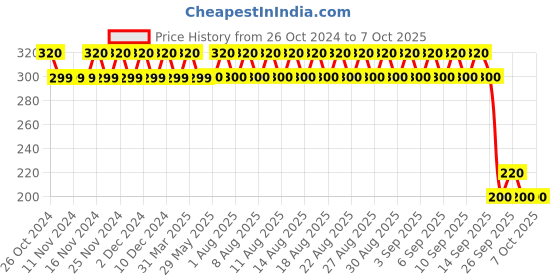 firstcry.com Sharp Children Black and White Flash Cards with 3 Stories and 4 Themes - Multicolour sharp children Price History Graph from 26 Oct 2024 to 7 Oct 2025