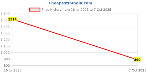 firstcry.com Sharpie Fine Tip Permanent Markers Pack of 24 - Assorted Colours sharpie Price History Graph from 16 Jul 2025 to 7 Oct 2025