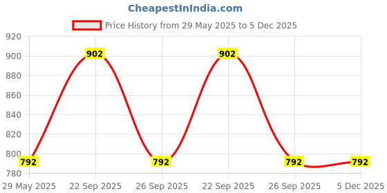 firstcry.com Sheer Love Cotton Jersey Half Sleeves Typography & Flamingo Printed Night Suit Set - Fuschia & Off White sheer love Price History Graph from 29 May 2025 to 5 Dec 2025