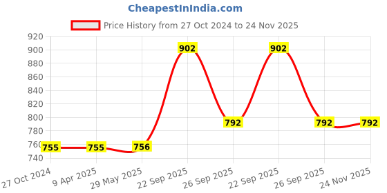 firstcry.com Sheer Love Cotton Jersey Knit Half Sleeves Rabbit & Rainbows Printed Tee With Shorts - Grey sheer love Price History Graph from 27 Oct 2024 to 23 Nov 2025