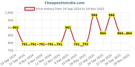 firstcry.com Sheer Love Pack Of 2 Full Length Polka Dots Print Leggings - Pink & Grey sheer love Price History Graph from 19 Sep 2024 to 29 Nov 2025